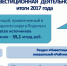 Более 35 млрд рублей инвестиций было привлечено в экономику Подольска в 2017 году - Подольский рабочий