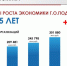 Оборот организаций в городском округе Подольск вырос на 8,6% в 2018 году - Подольский рабочий